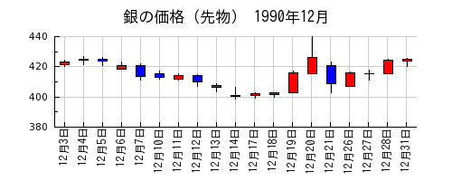 銀の価格（先物）の1990年12月のチャート