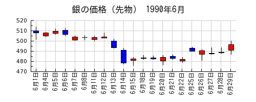銀の価格（先物）の1990年6月のチャート