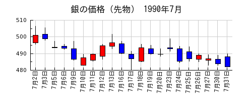 銀の価格（先物）の1990年7月のチャート