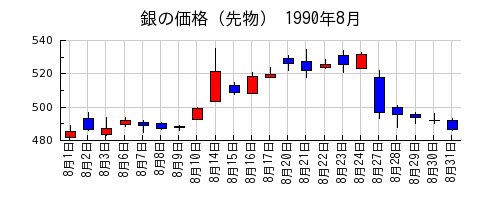 銀の価格（先物）の1990年8月のチャート