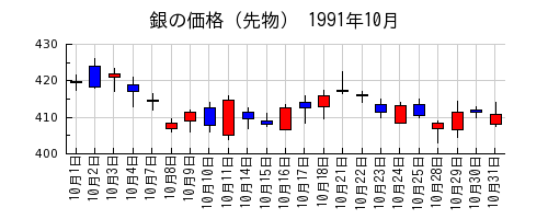 銀の価格（先物）の1991年10月のチャート