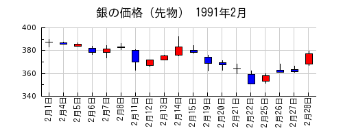銀の価格（先物）の1991年2月のチャート