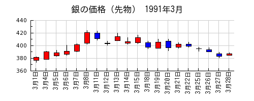 銀の価格（先物）の1991年3月のチャート