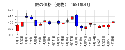 銀の価格（先物）の1991年4月のチャート