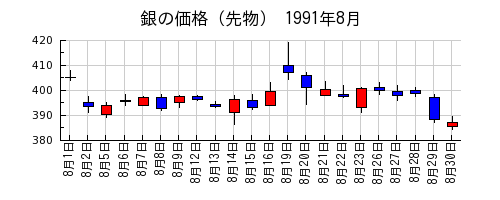 銀の価格（先物）の1991年8月のチャート