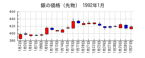 銀の価格（先物）の1992年1月のチャート