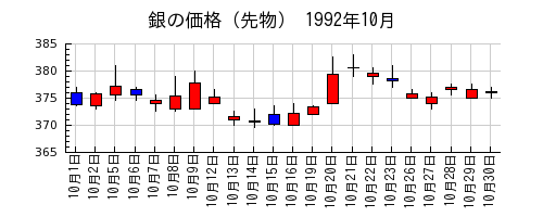 銀の価格（先物）の1992年10月のチャート