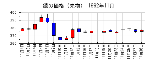 銀の価格（先物）の1992年11月のチャート