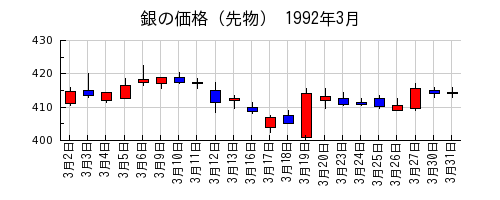 銀の価格（先物）の1992年3月のチャート