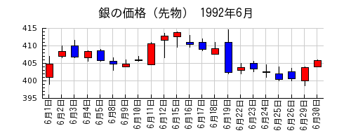 銀の価格（先物）の1992年6月のチャート