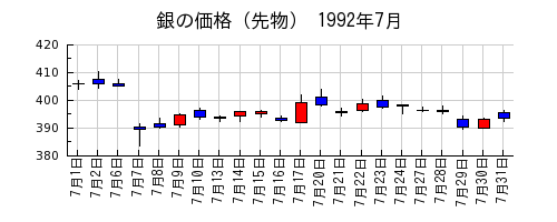 銀の価格（先物）の1992年7月のチャート