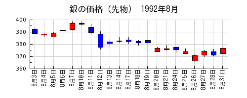 銀の価格（先物）の1992年8月のチャート