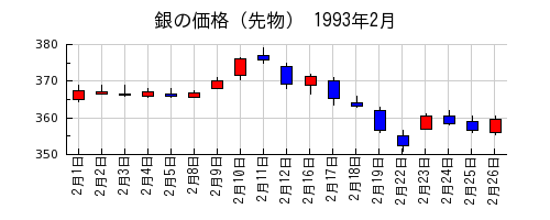銀の価格（先物）の1993年2月のチャート