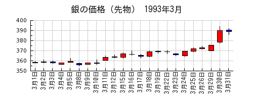 銀の価格（先物）の1993年3月のチャート