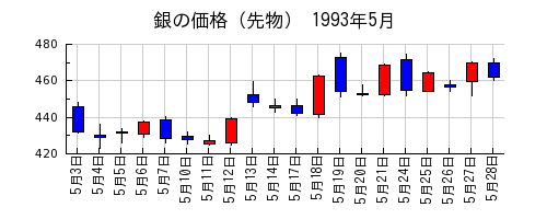 銀の価格（先物）の1993年5月のチャート
