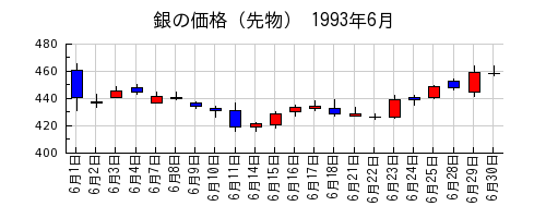 銀の価格（先物）の1993年6月のチャート