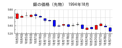 銀の価格（先物）の1994年10月のチャート