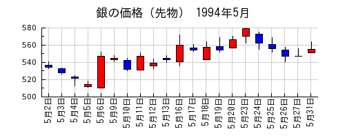 銀の価格（先物）の1994年5月のチャート