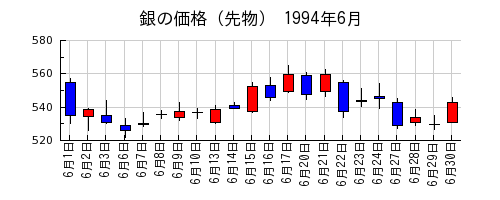 銀の価格（先物）の1994年6月のチャート
