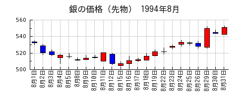 銀の価格（先物）の1994年8月のチャート
