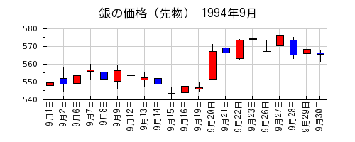 銀の価格（先物）の1994年9月のチャート