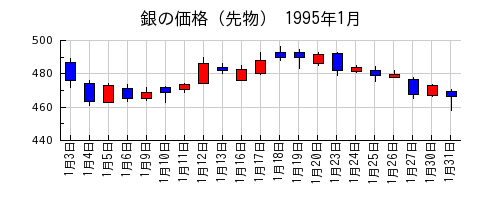 銀の価格（先物）の1995年1月のチャート