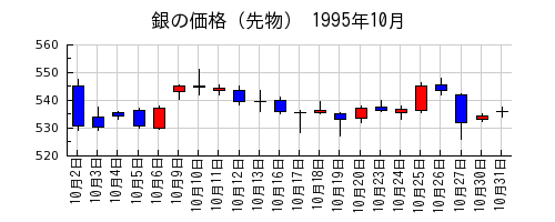 銀の価格（先物）の1995年10月のチャート