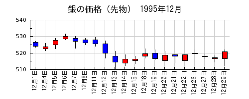 銀の価格（先物）の1995年12月のチャート