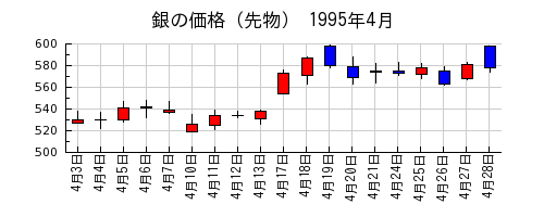 銀の価格（先物）の1995年4月のチャート