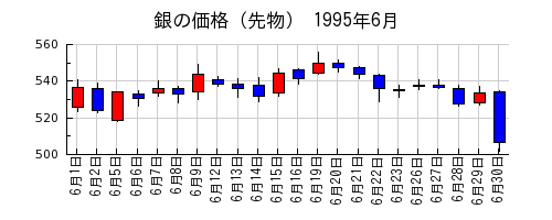 銀の価格（先物）の1995年6月のチャート