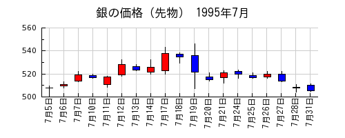 銀の価格（先物）の1995年7月のチャート