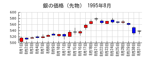 銀の価格（先物）の1995年8月のチャート