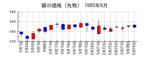 銀の価格（先物）の1995年9月のチャート