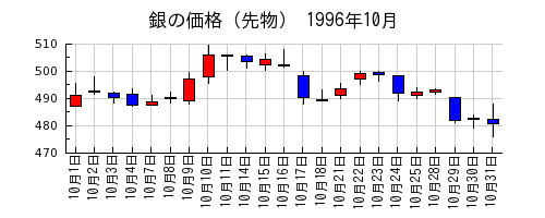 銀の価格（先物）の1996年10月のチャート
