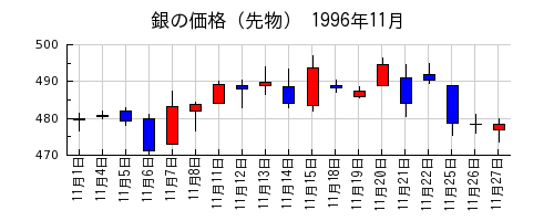 銀の価格（先物）の1996年11月のチャート