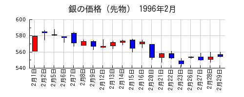 銀の価格（先物）の1996年2月のチャート