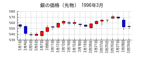 銀の価格（先物）の1996年3月のチャート