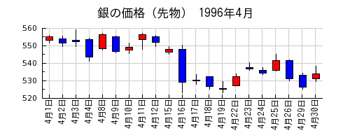 銀の価格（先物）の1996年4月のチャート