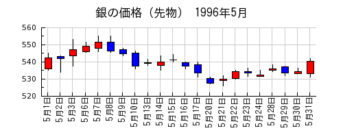 銀の価格（先物）の1996年5月のチャート