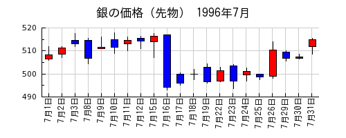 銀の価格（先物）の1996年7月のチャート