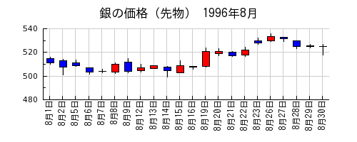 銀の価格（先物）の1996年8月のチャート