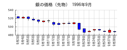 銀の価格（先物）の1996年9月のチャート