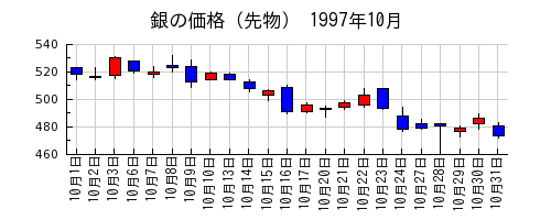 銀の価格（先物）の1997年10月のチャート