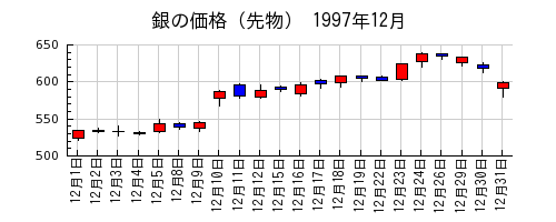 銀の価格（先物）の1997年12月のチャート