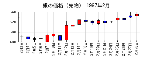 銀の価格（先物）の1997年2月のチャート
