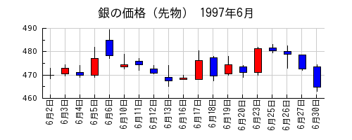 銀の価格（先物）の1997年6月のチャート