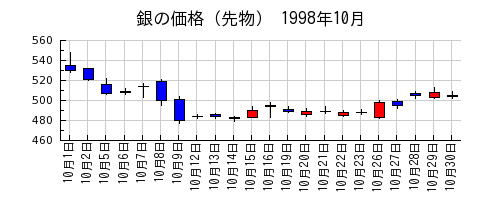 銀の価格（先物）の1998年10月のチャート