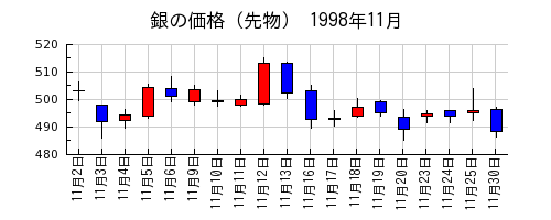 銀の価格（先物）の1998年11月のチャート