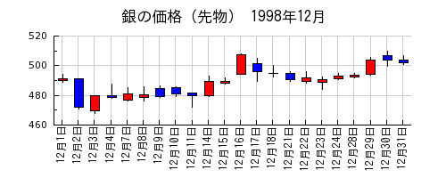 銀の価格（先物）の1998年12月のチャート