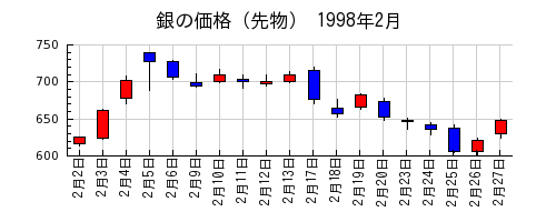 銀の価格（先物）の1998年2月のチャート